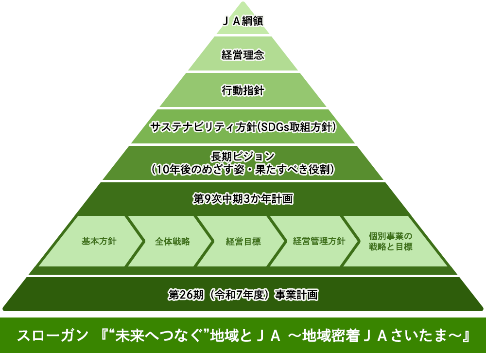 ＪＡさいたま 組織管理体系図